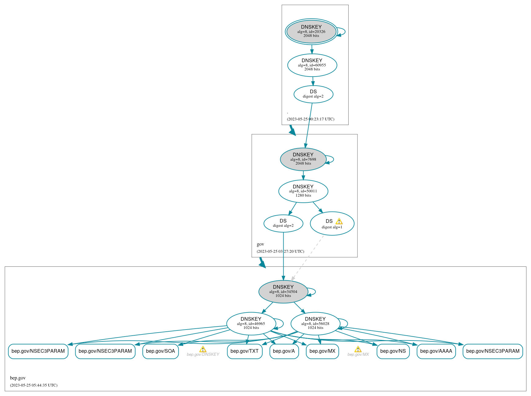 DNSSEC authentication graph