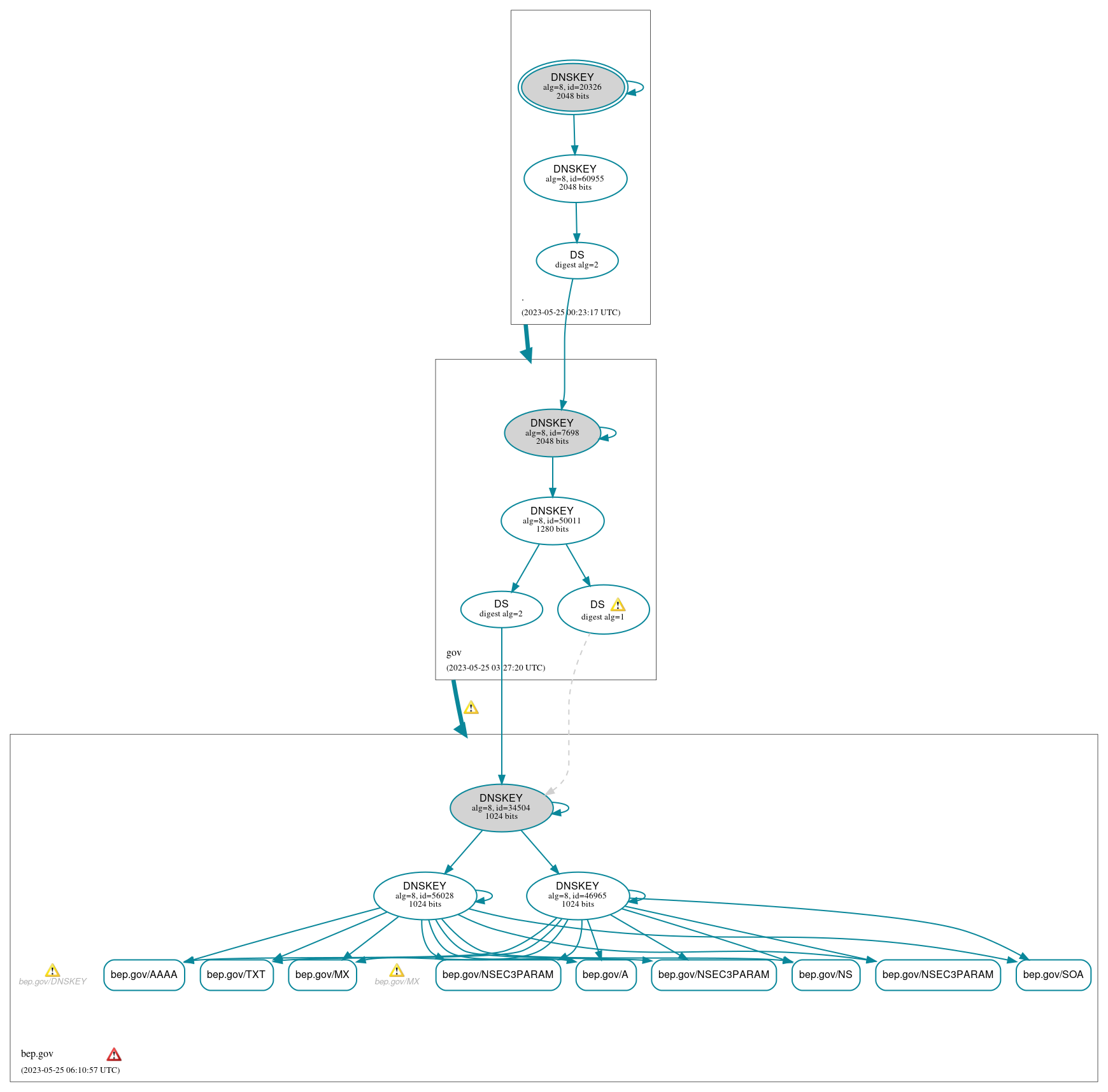 DNSSEC authentication graph