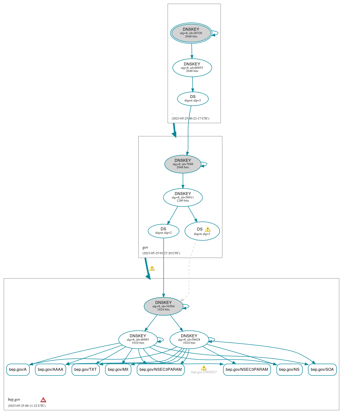 DNSSEC authentication graph