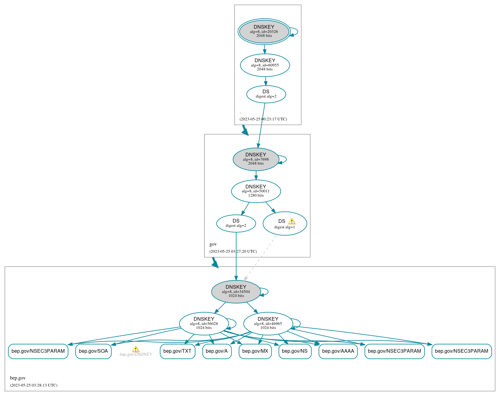 DNSSEC authentication graph