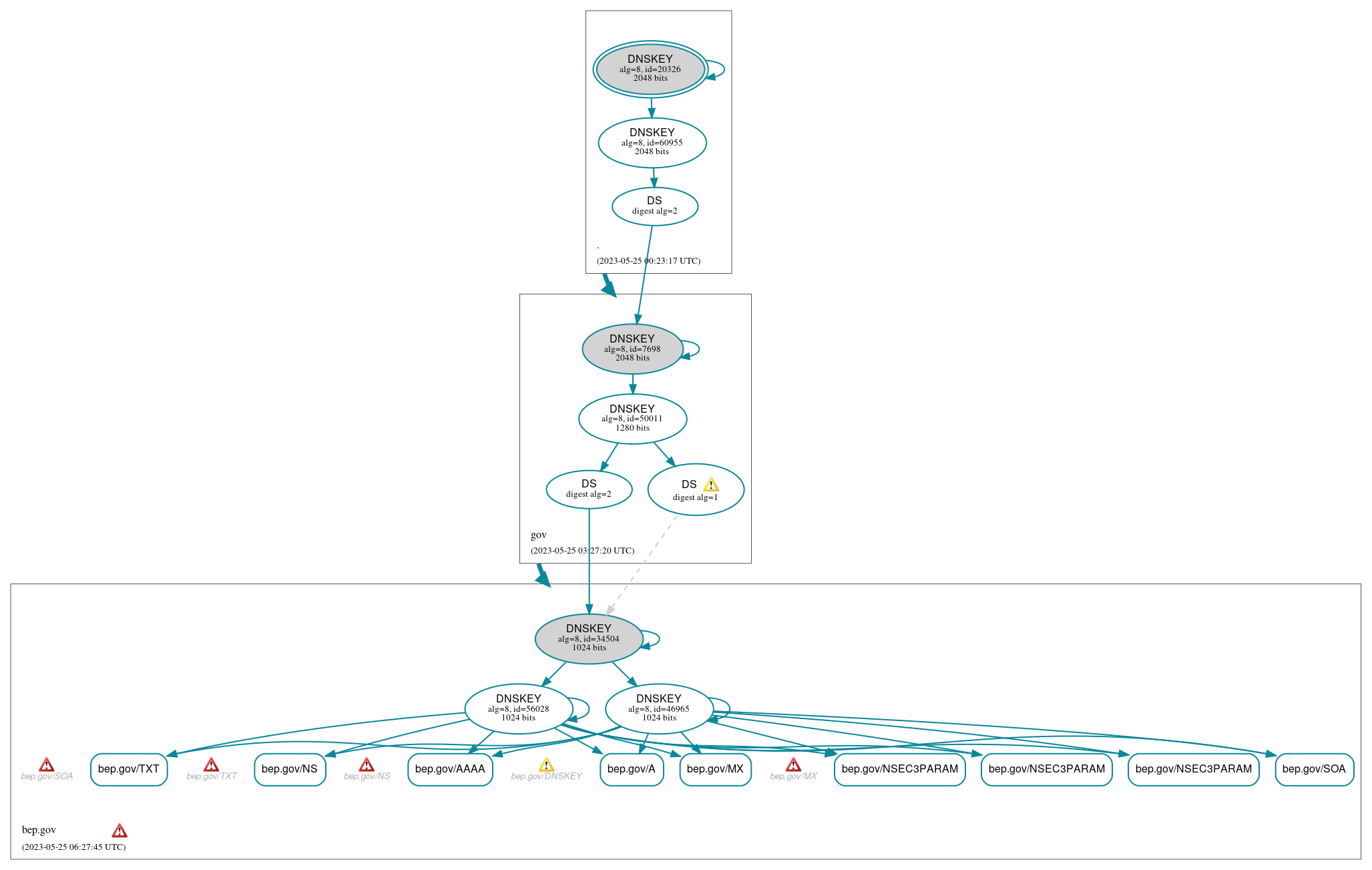 DNSSEC authentication graph