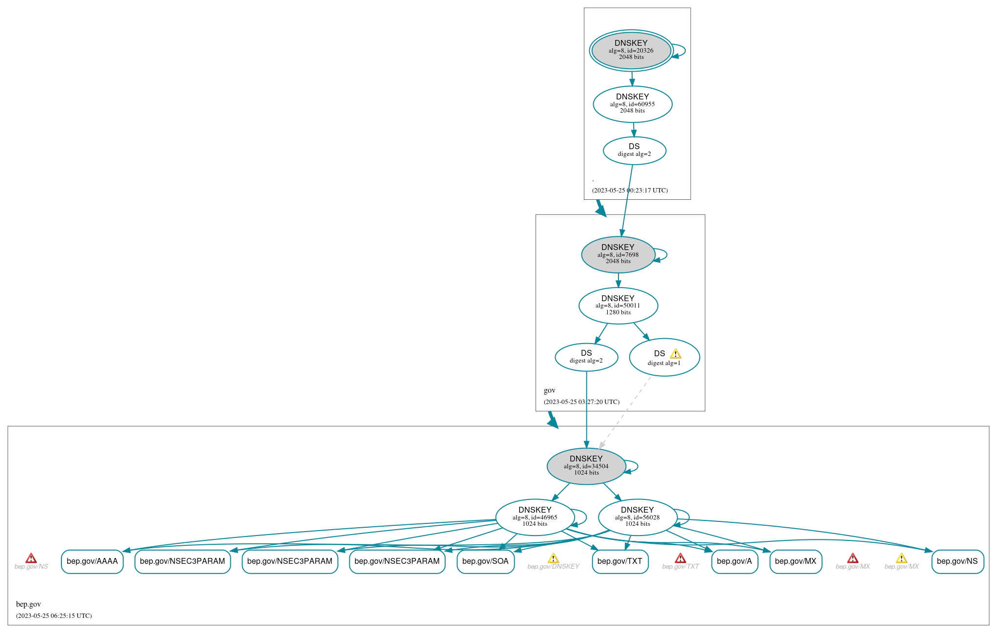 DNSSEC authentication graph