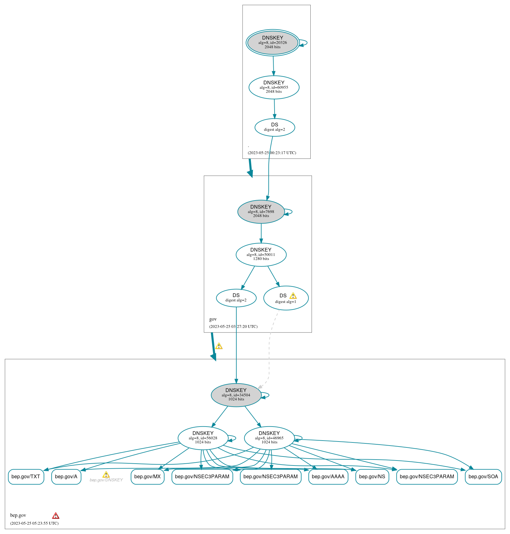 DNSSEC authentication graph