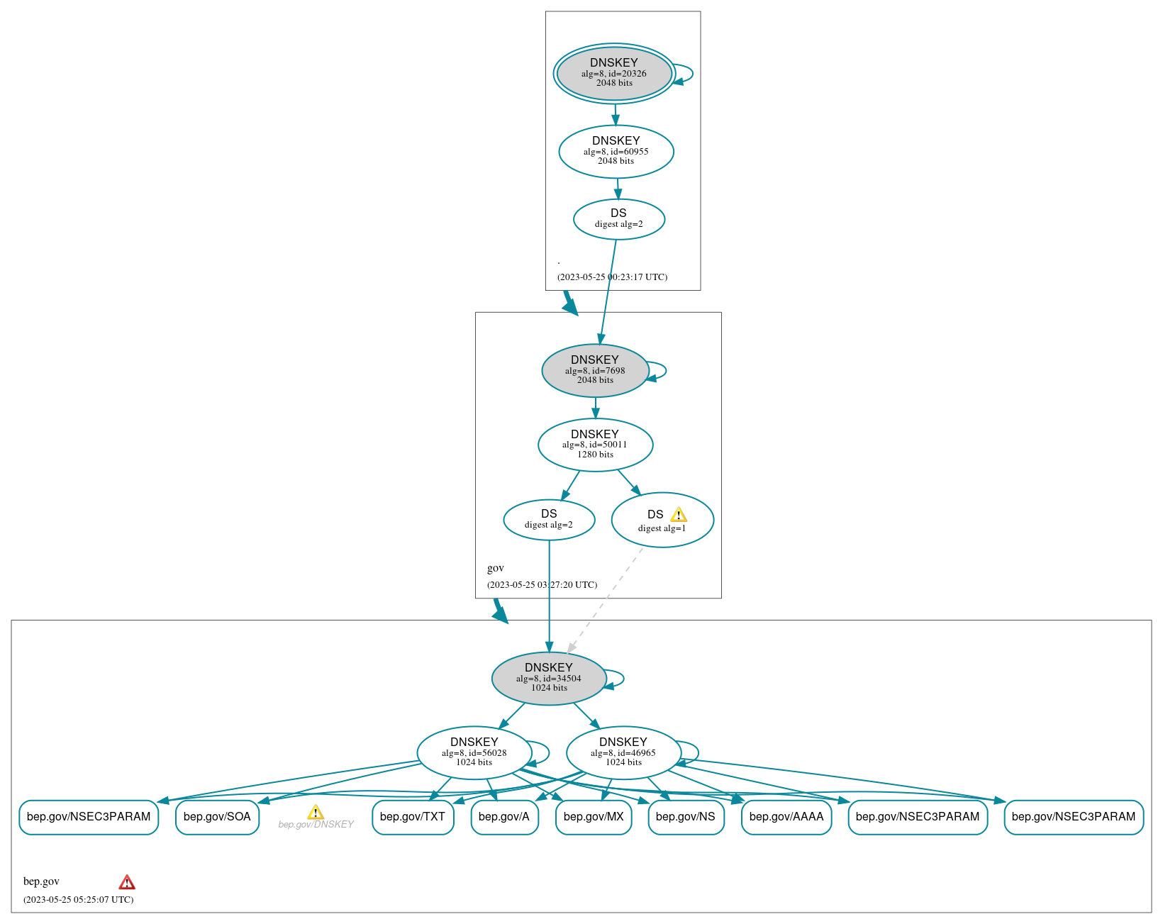 DNSSEC authentication graph