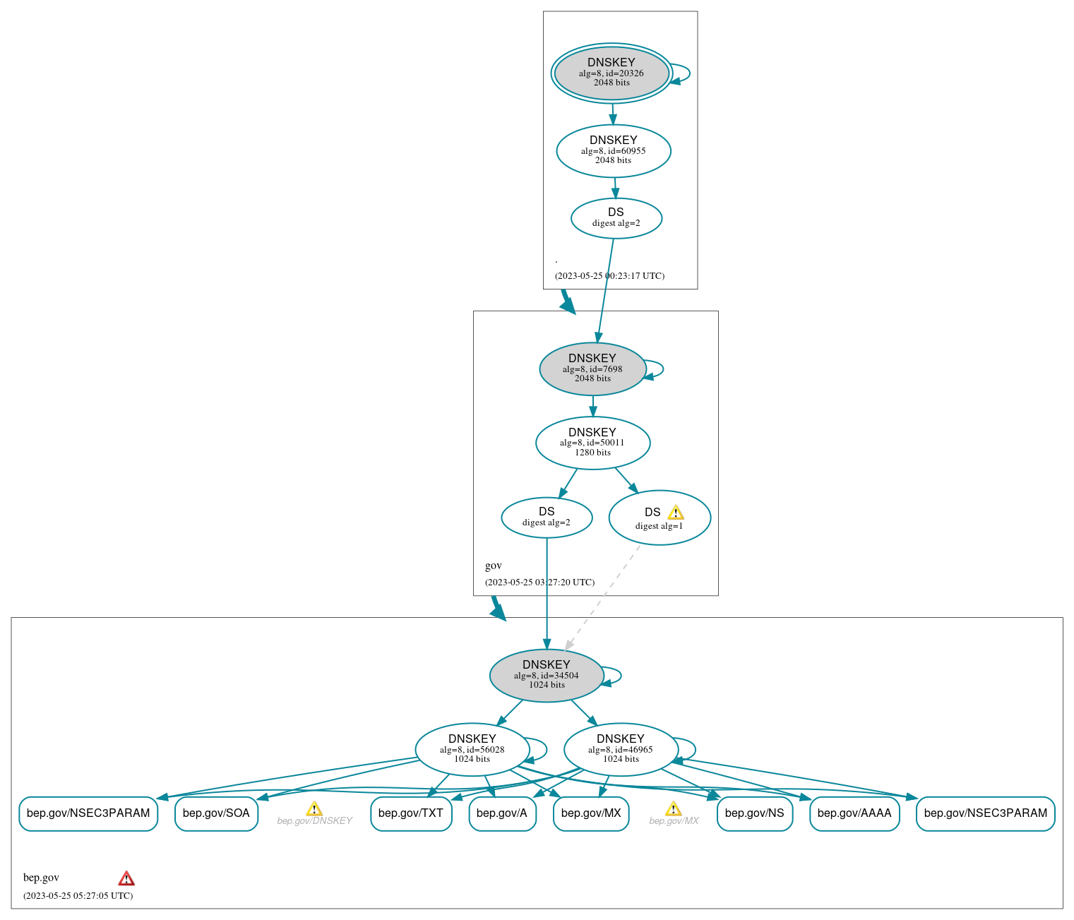 DNSSEC authentication graph