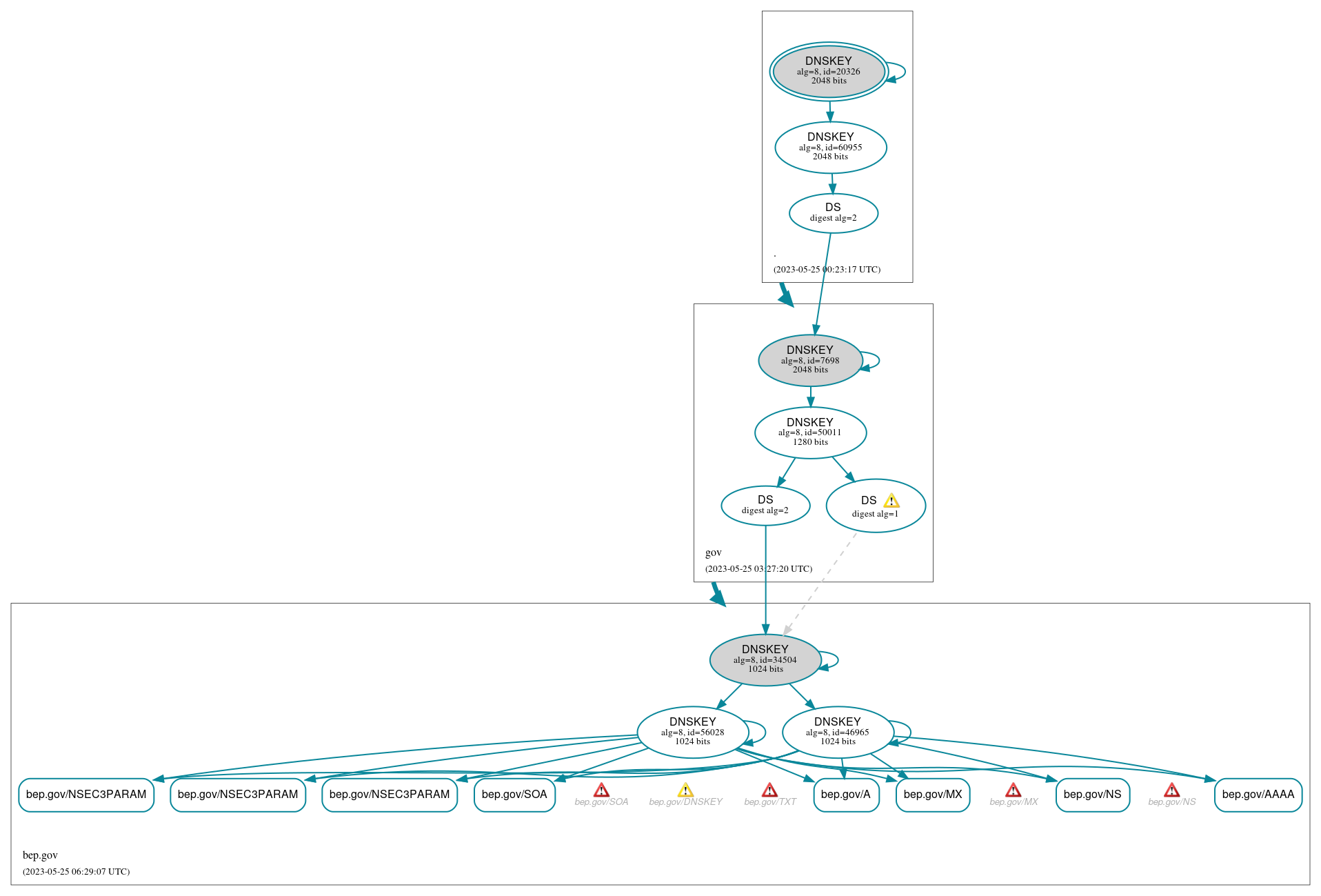 DNSSEC authentication graph