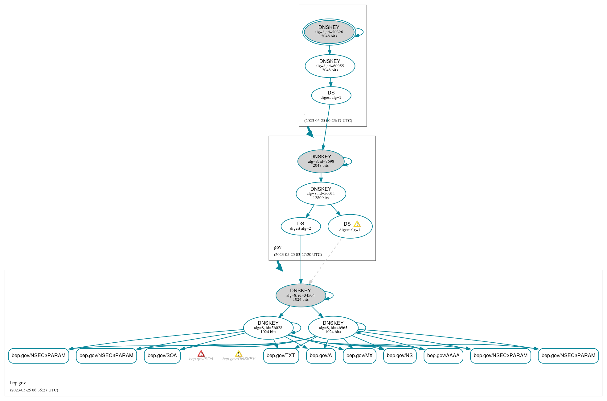 DNSSEC authentication graph