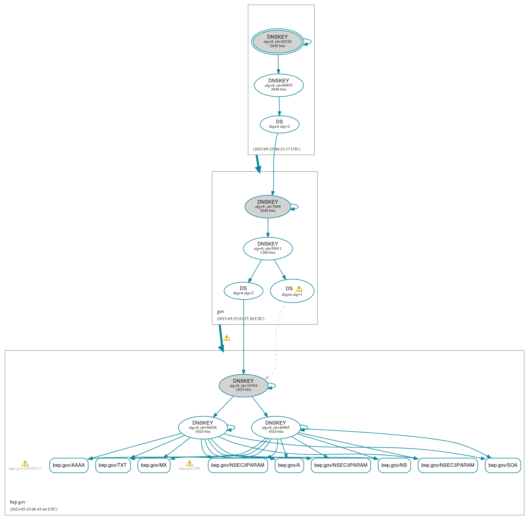 DNSSEC authentication graph