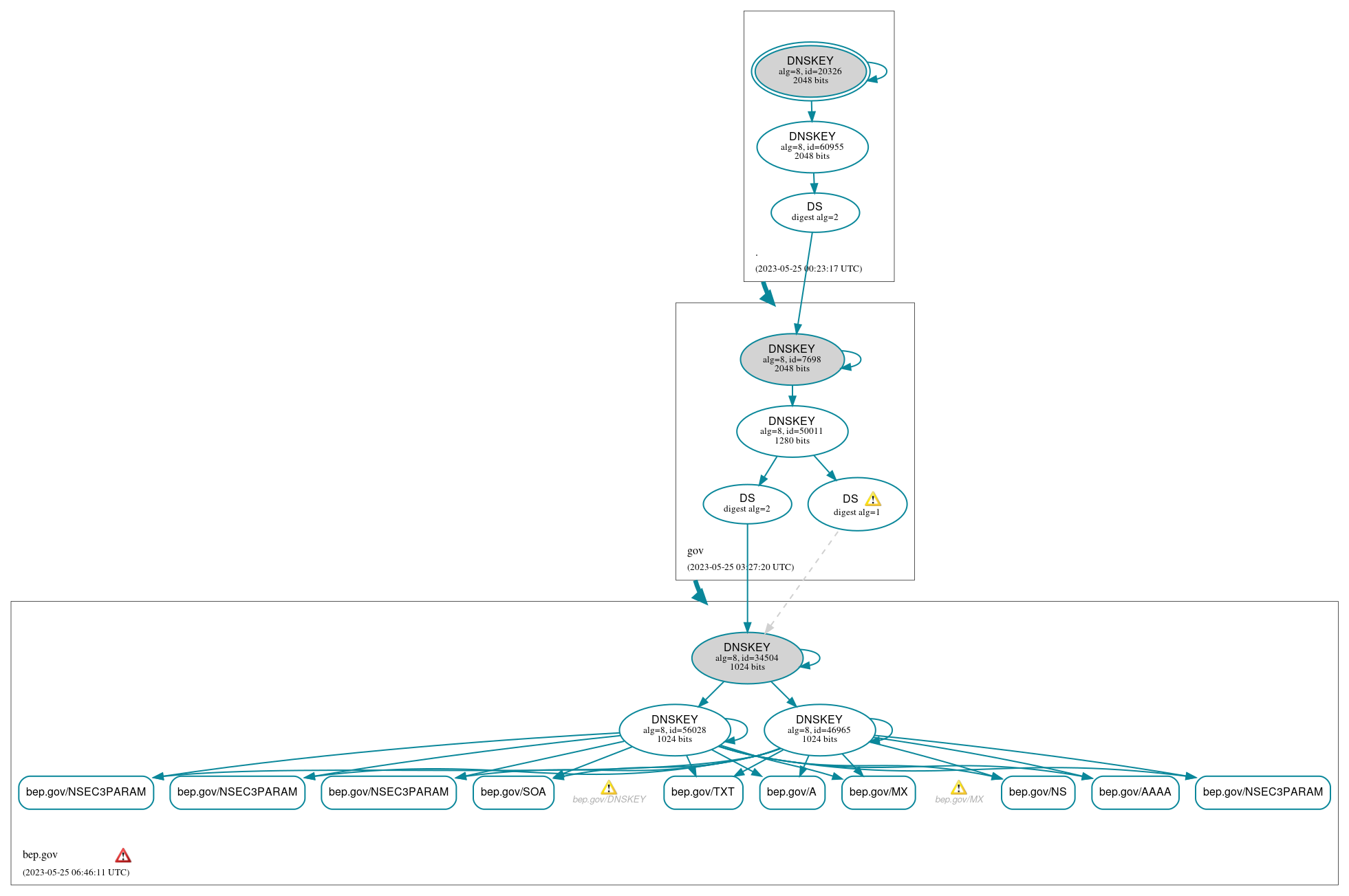 DNSSEC authentication graph