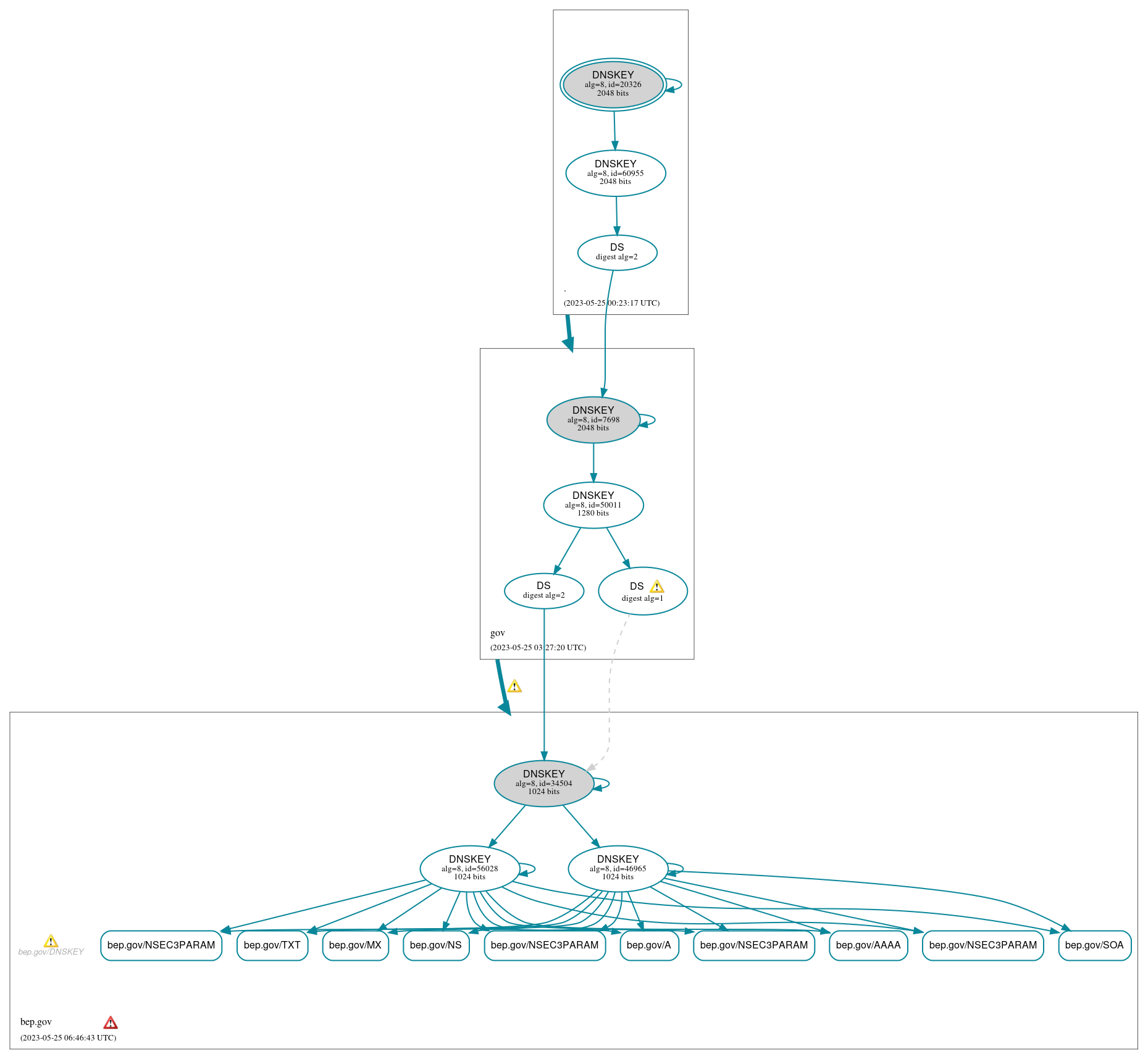 DNSSEC authentication graph