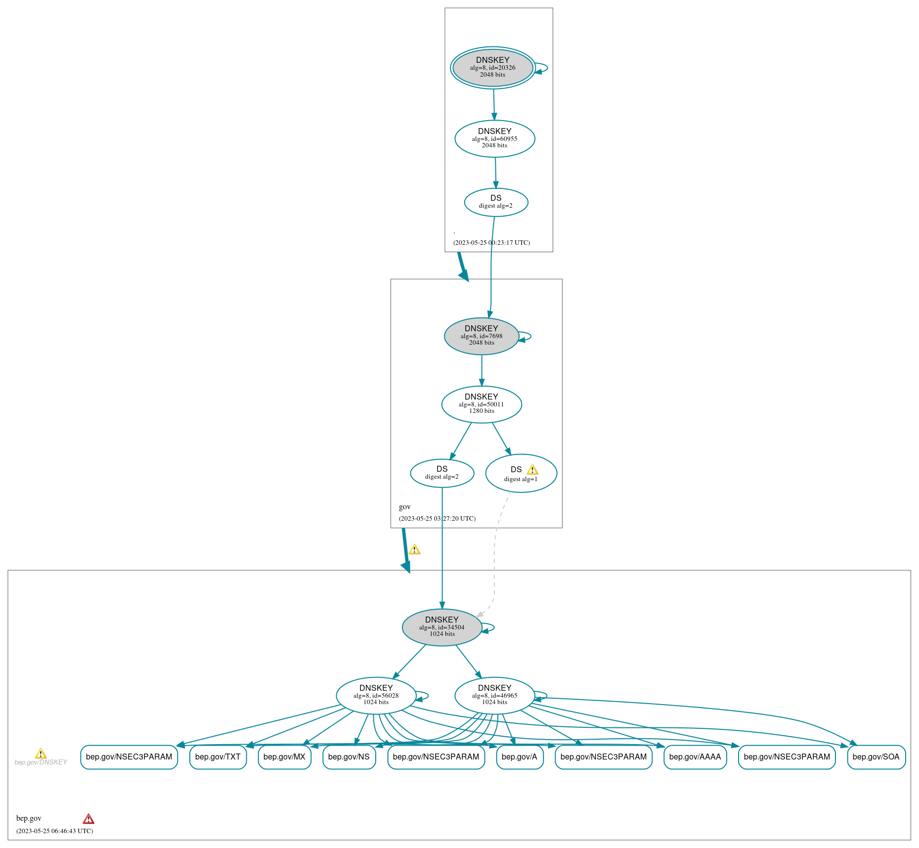 DNSSEC authentication graph