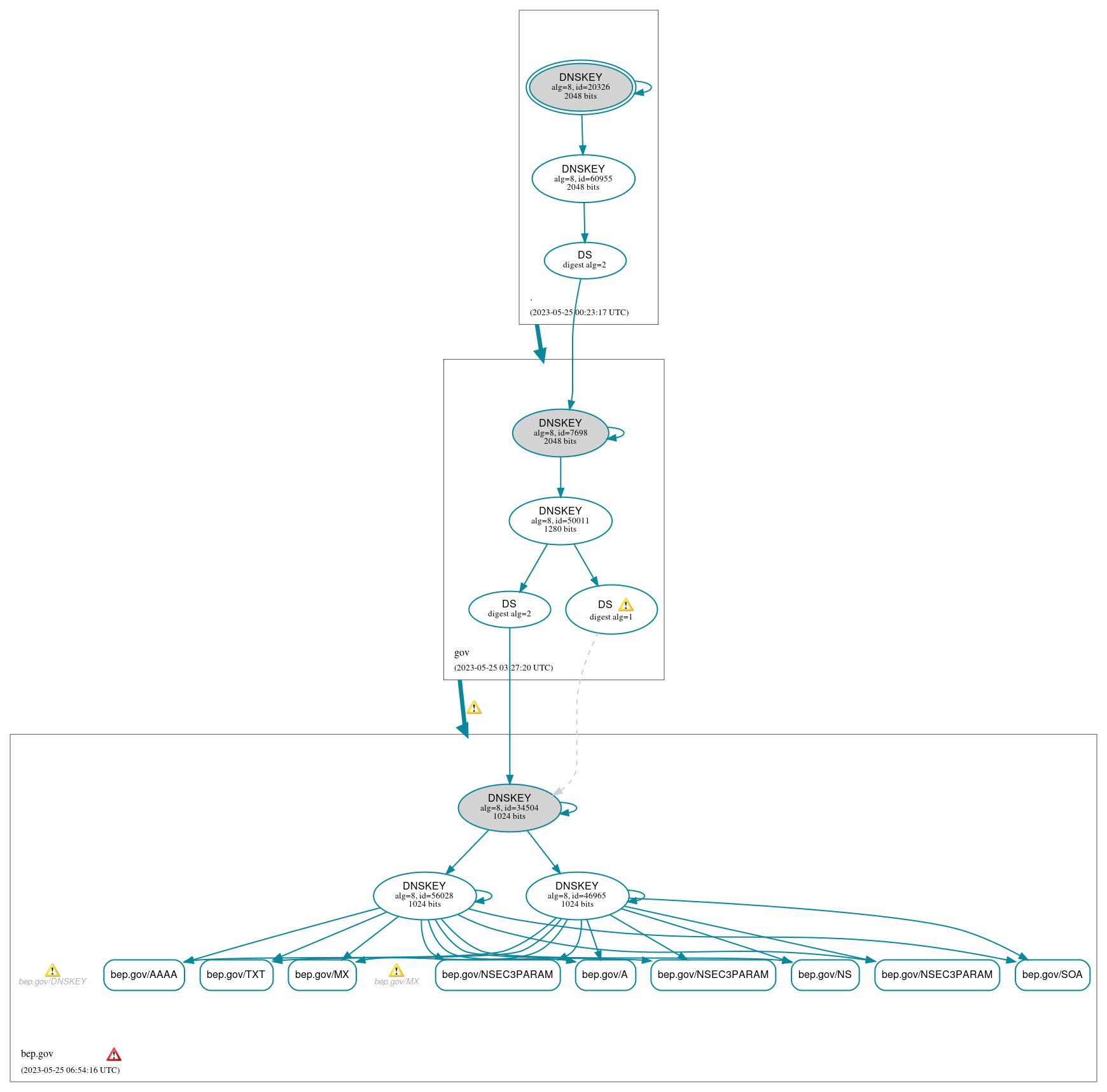 DNSSEC authentication graph