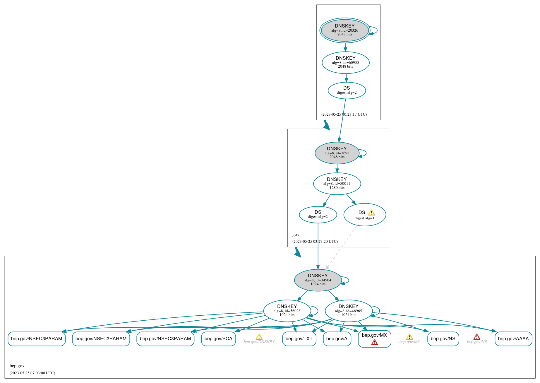 DNSSEC authentication graph