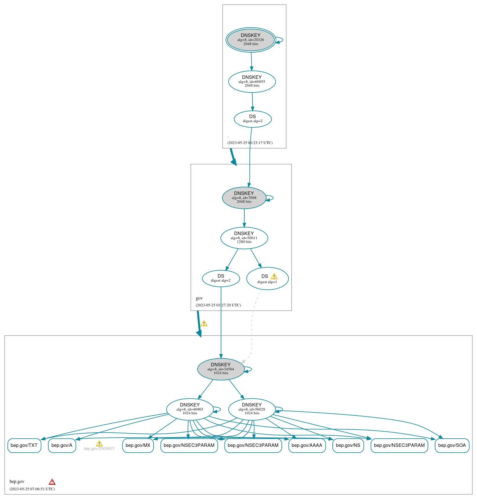 DNSSEC authentication graph