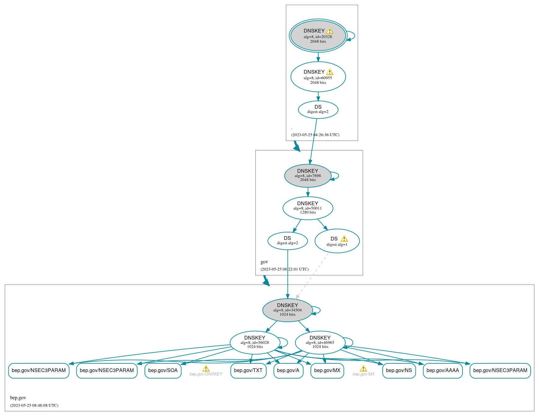 DNSSEC authentication graph