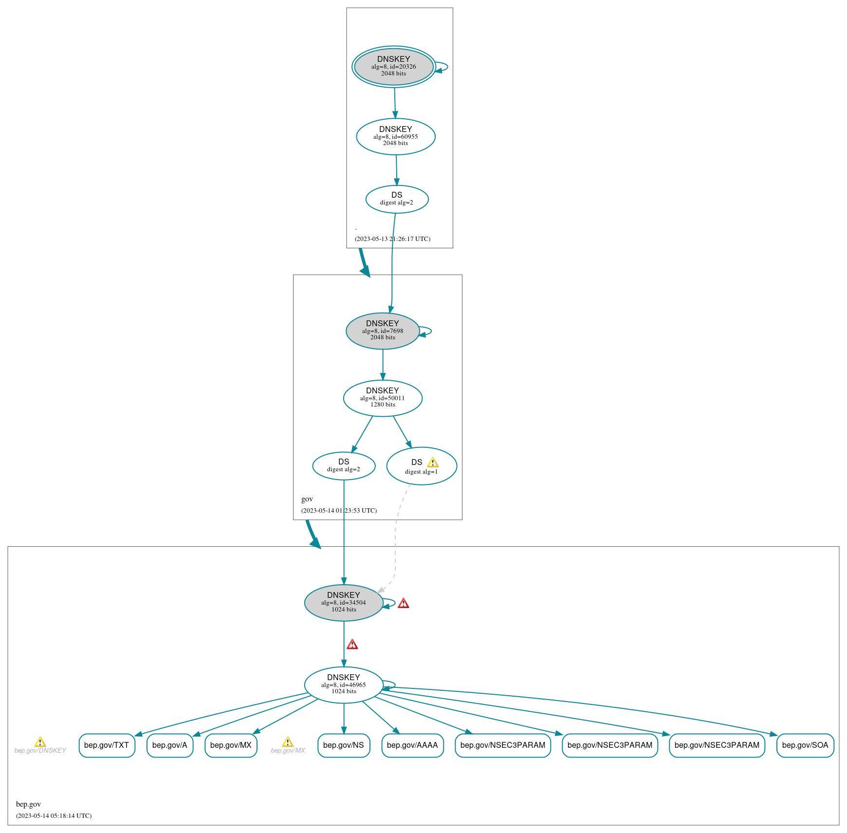 DNSSEC authentication graph