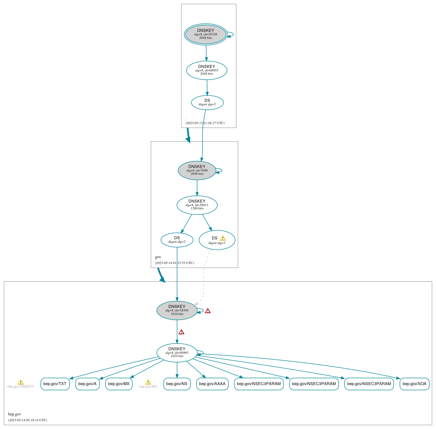 DNSSEC authentication graph