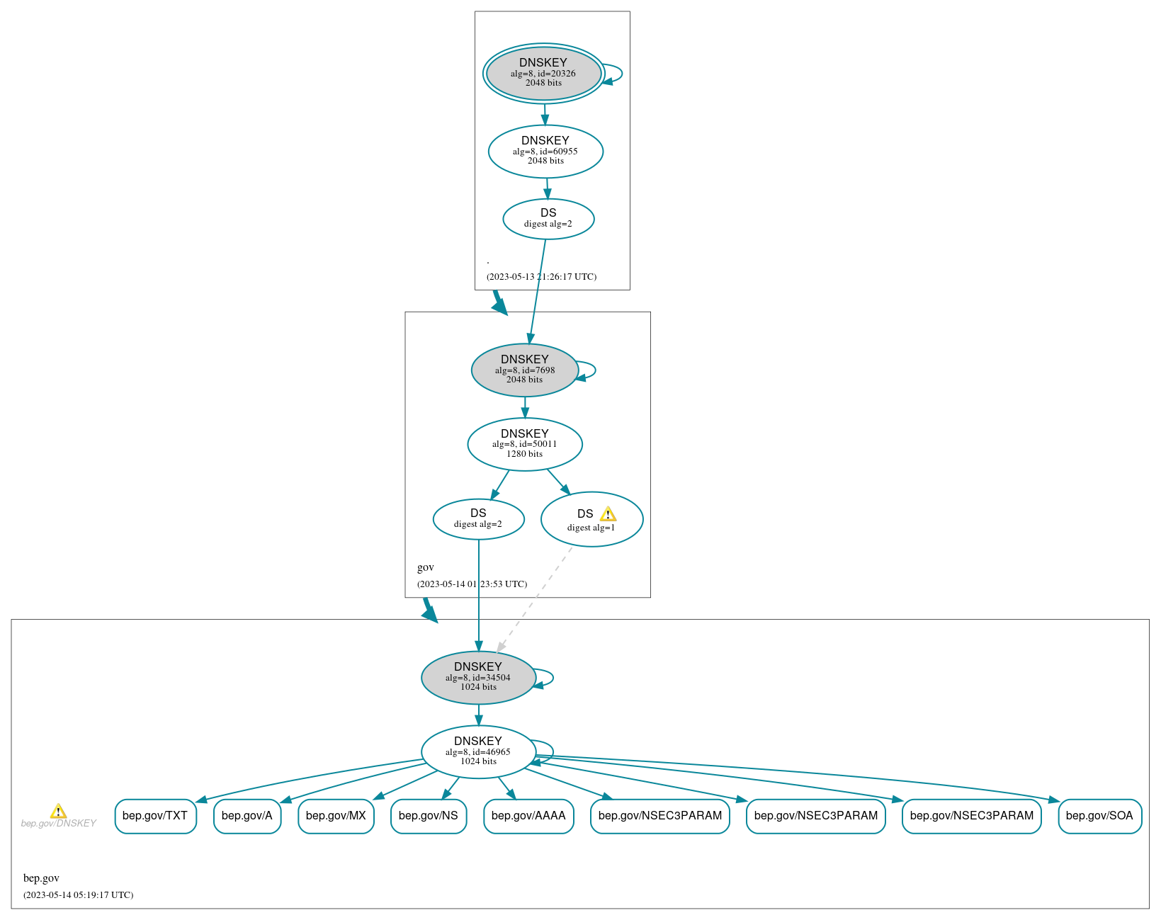 DNSSEC authentication graph