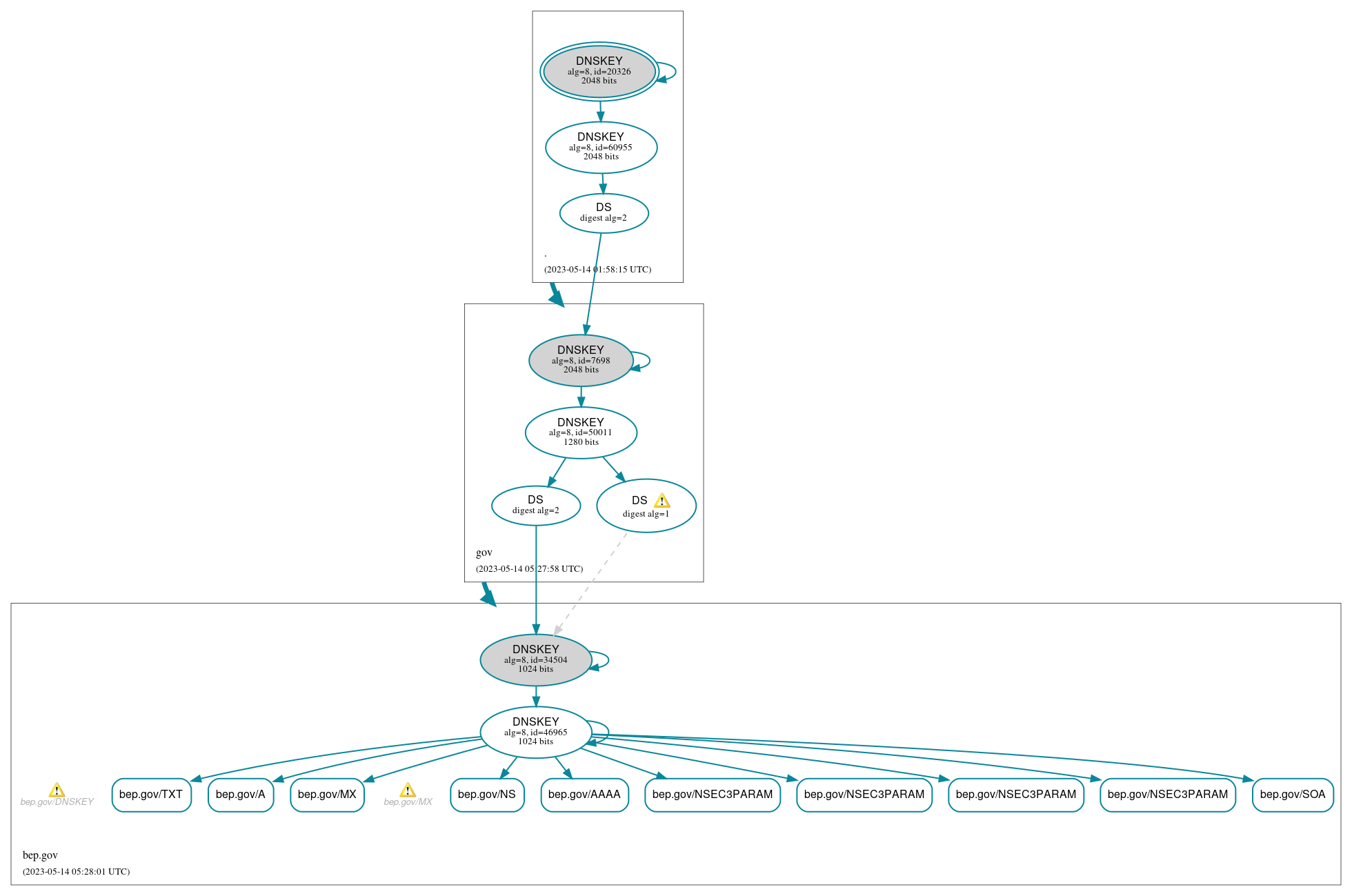 DNSSEC authentication graph