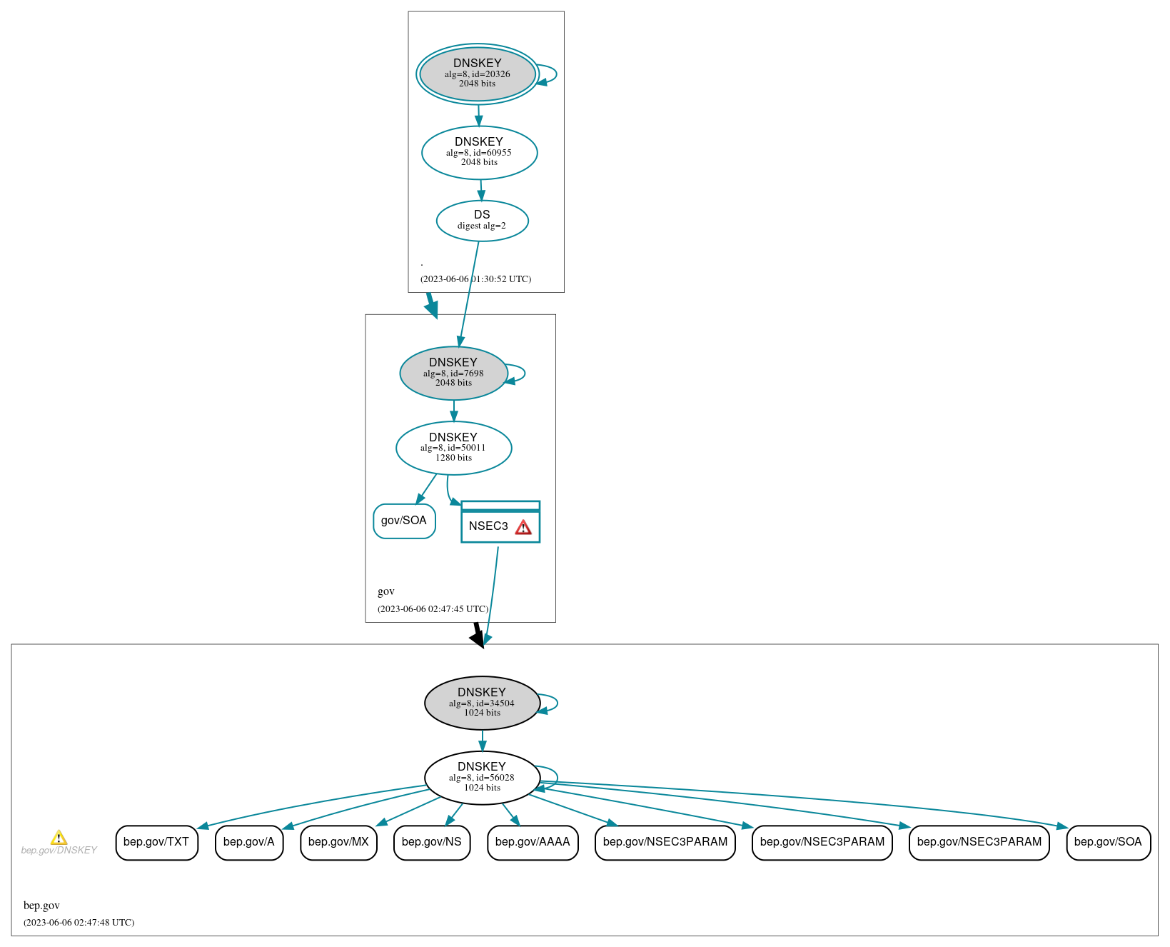 DNSSEC authentication graph