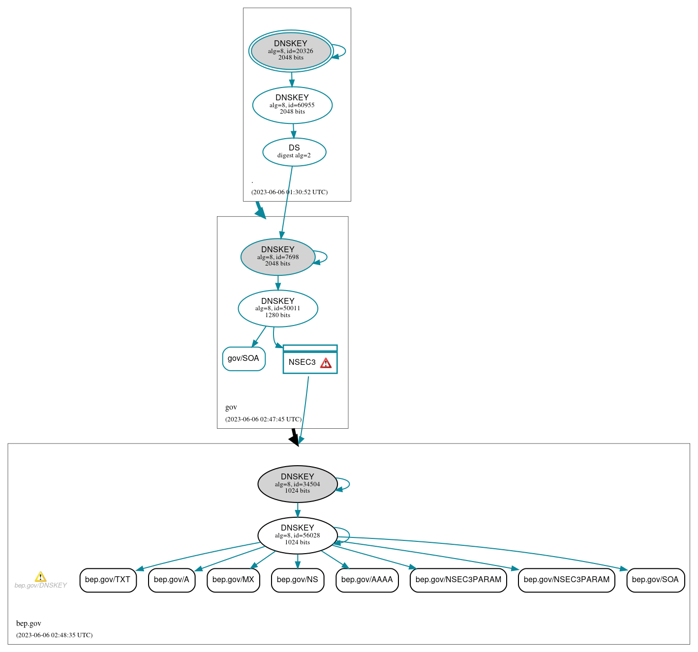 DNSSEC authentication graph