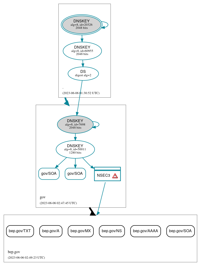 DNSSEC authentication graph