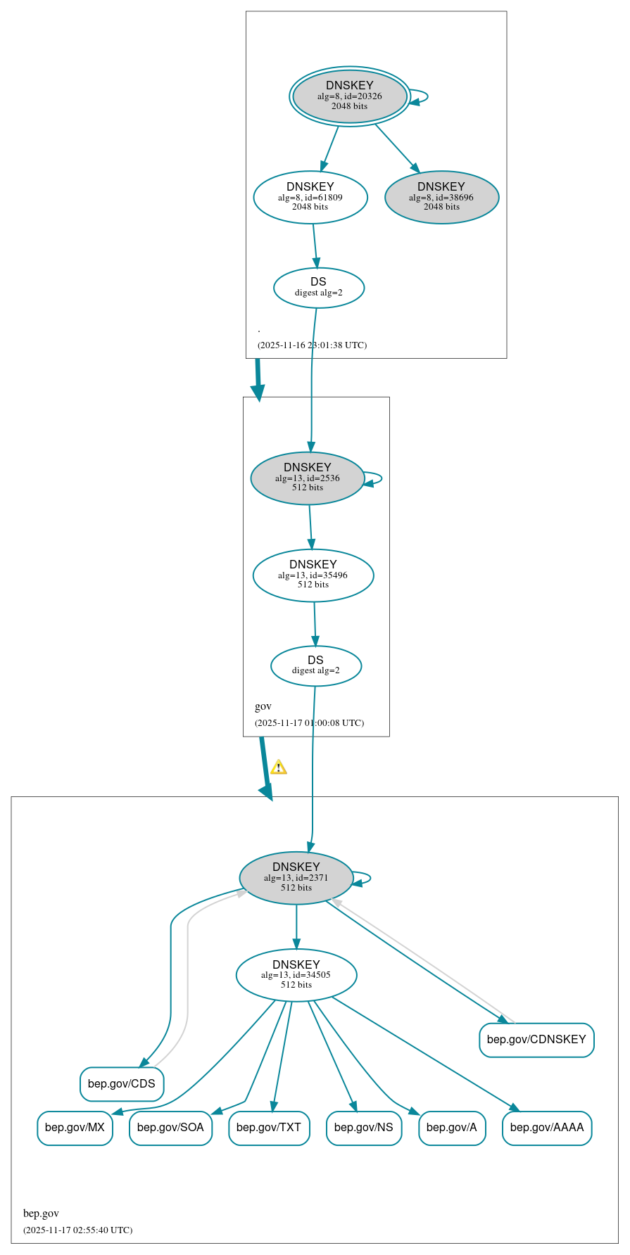 DNSSEC authentication graph
