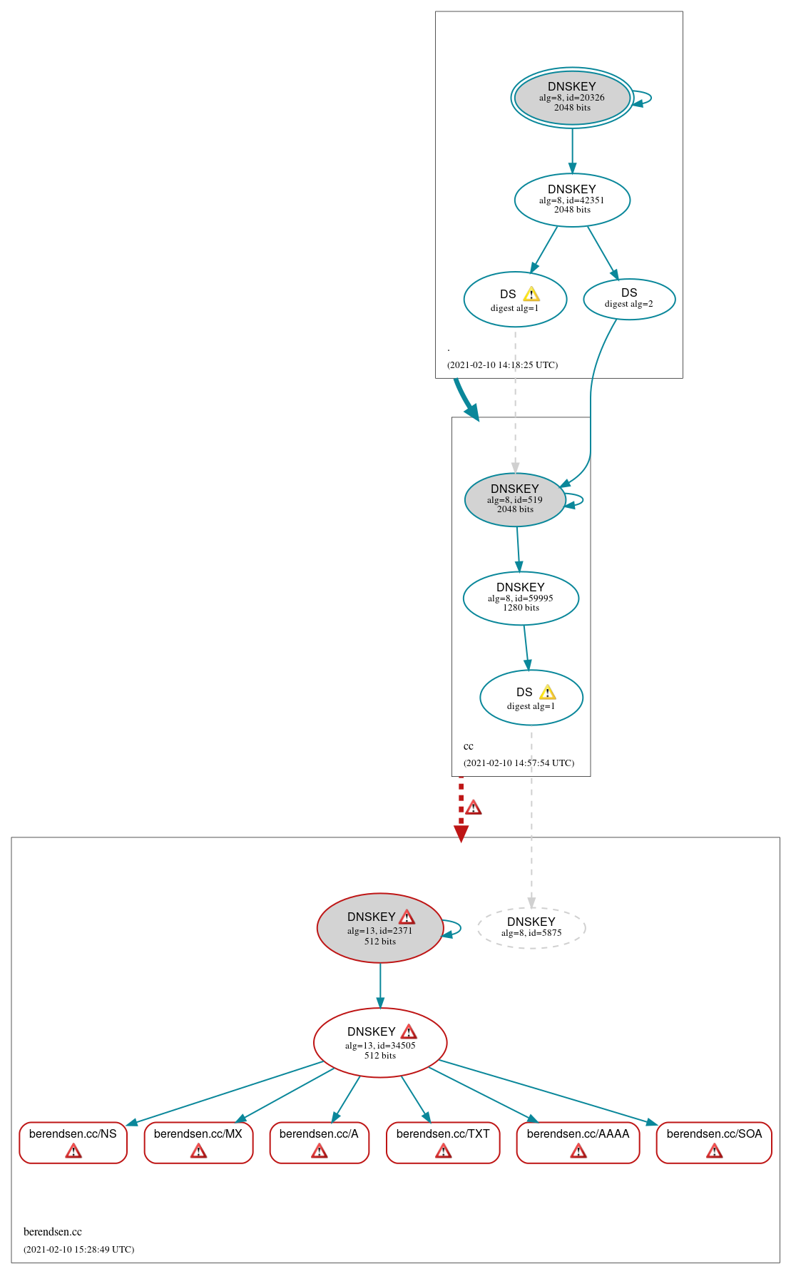 DNSSEC authentication graph