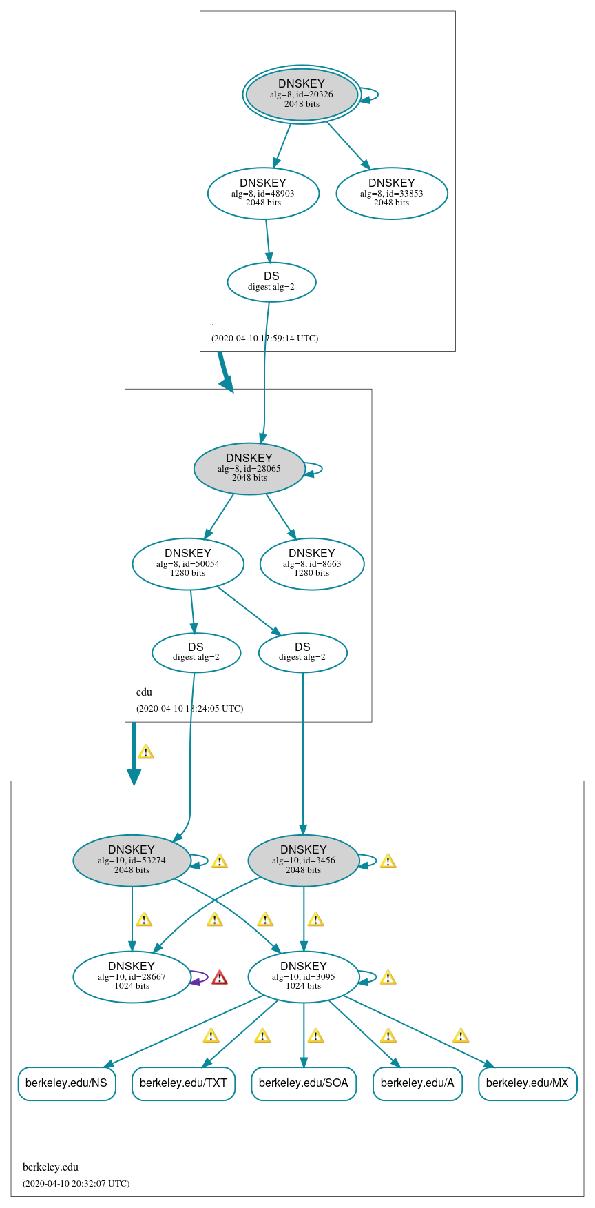 DNSSEC authentication graph