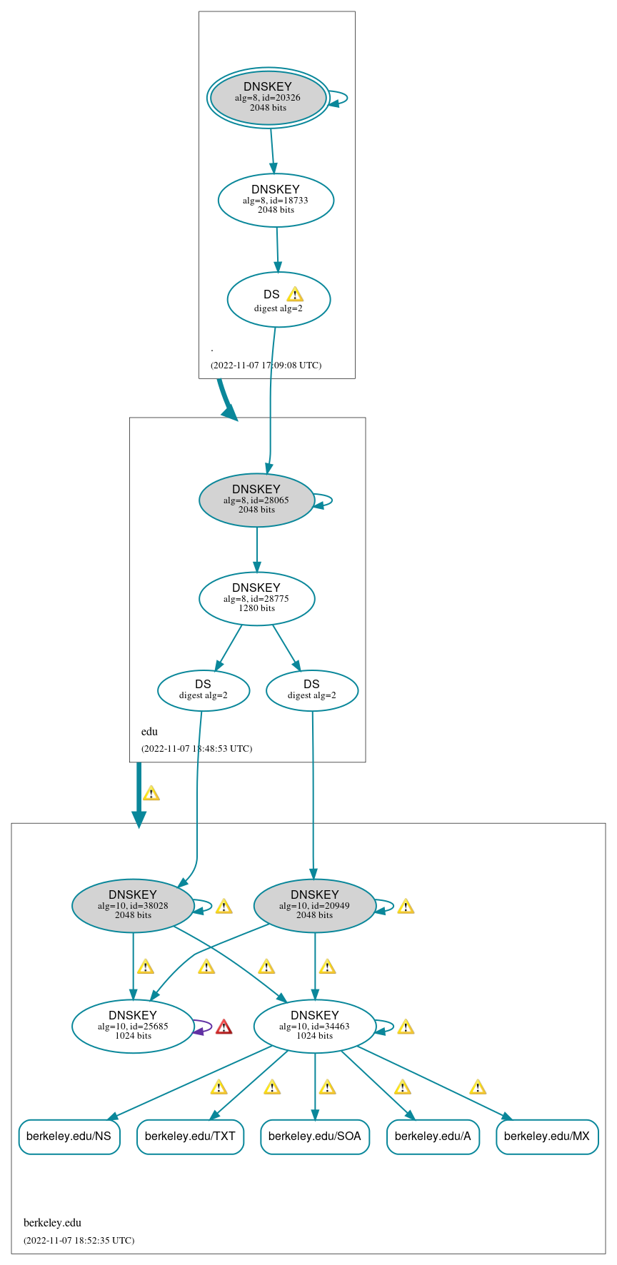 DNSSEC authentication graph