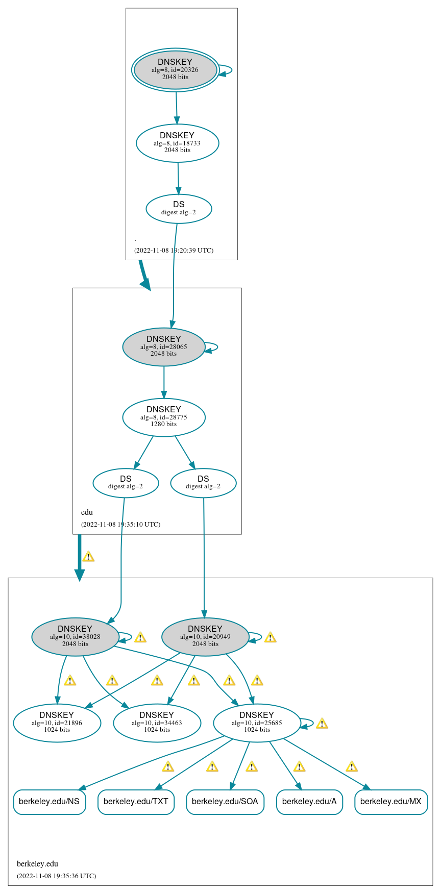 DNSSEC authentication graph