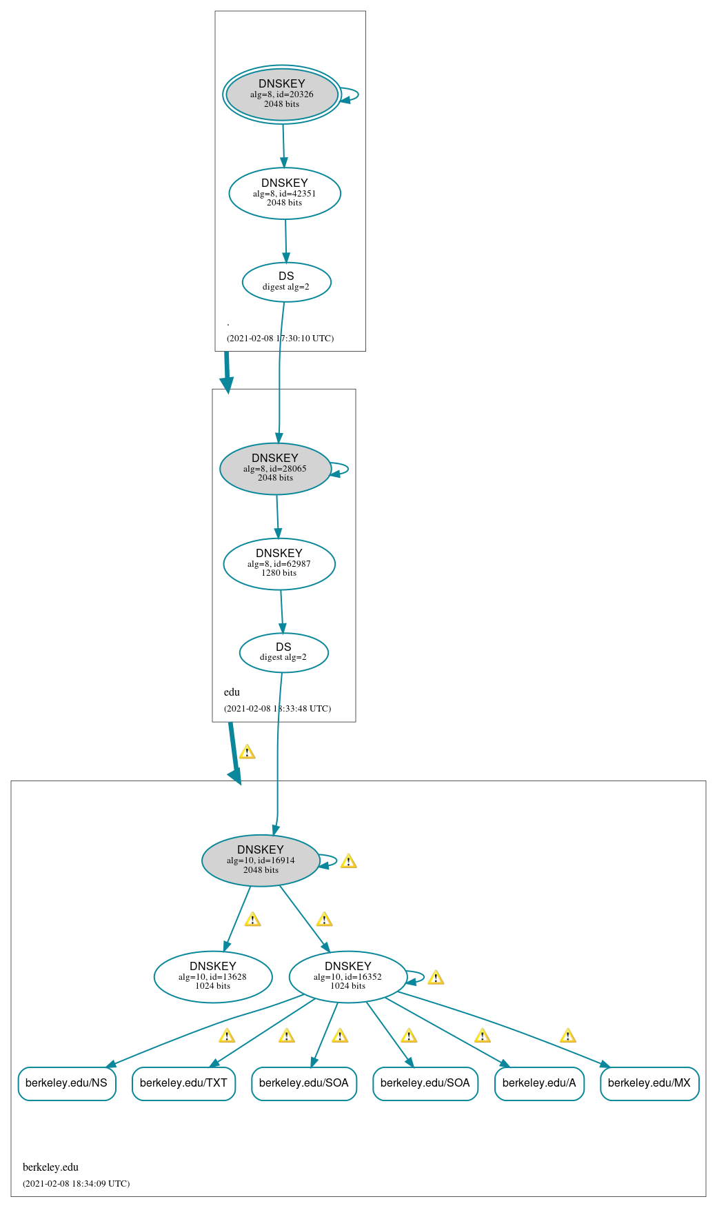 DNSSEC authentication graph