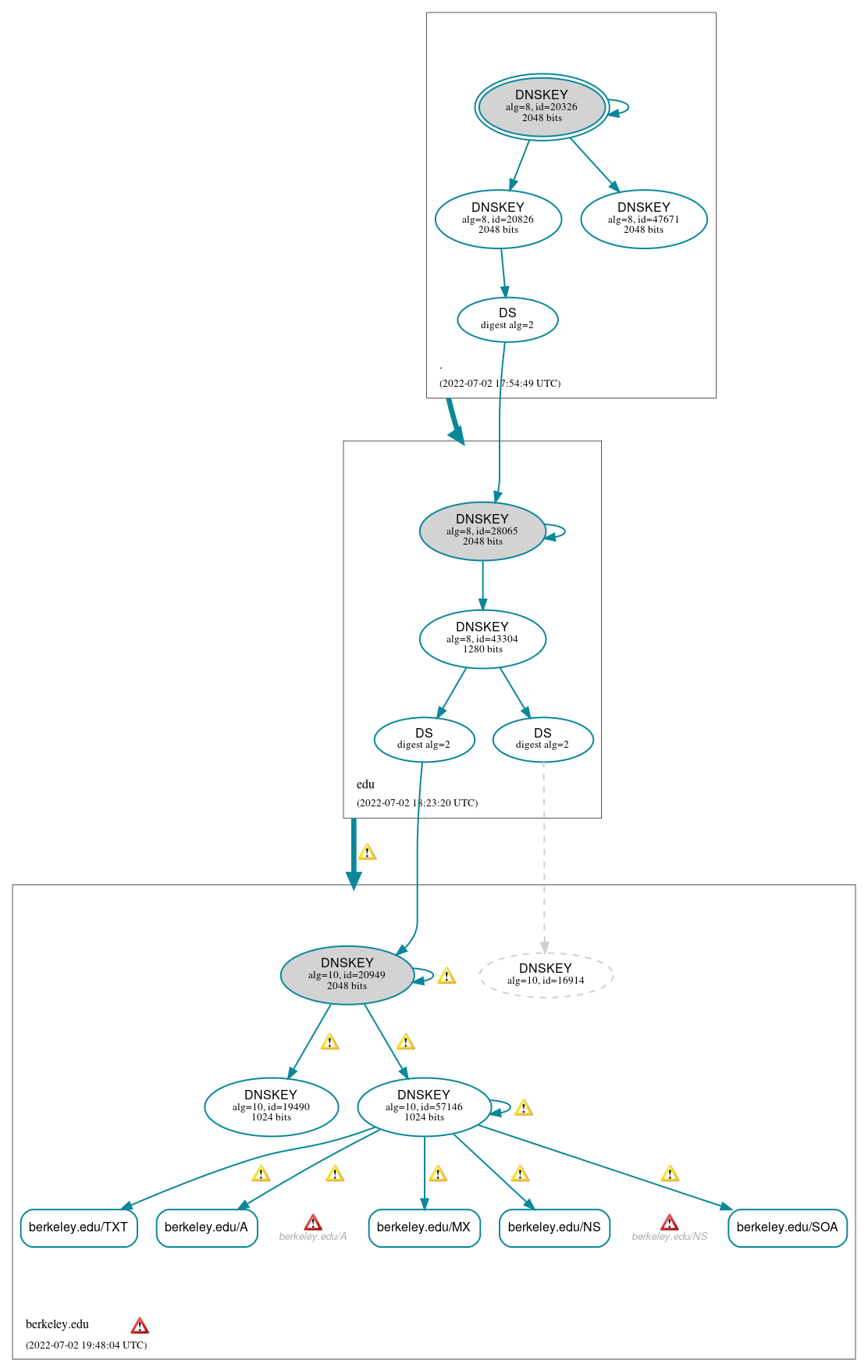 DNSSEC authentication graph