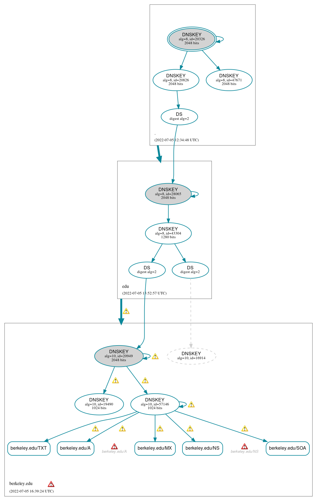 DNSSEC authentication graph