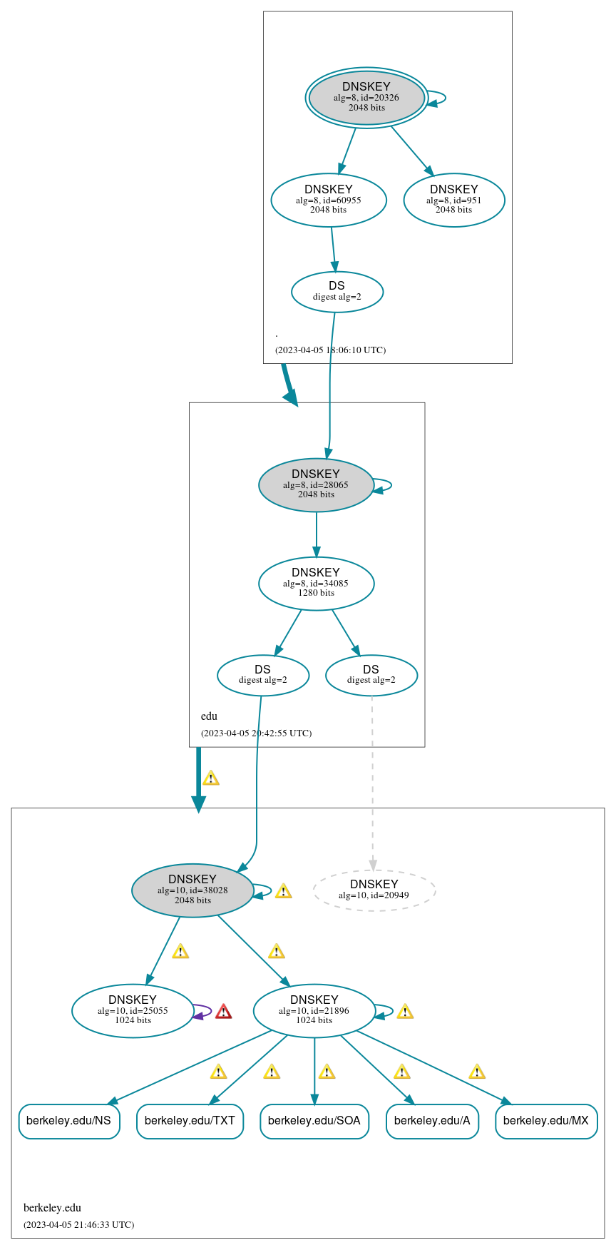 DNSSEC authentication graph