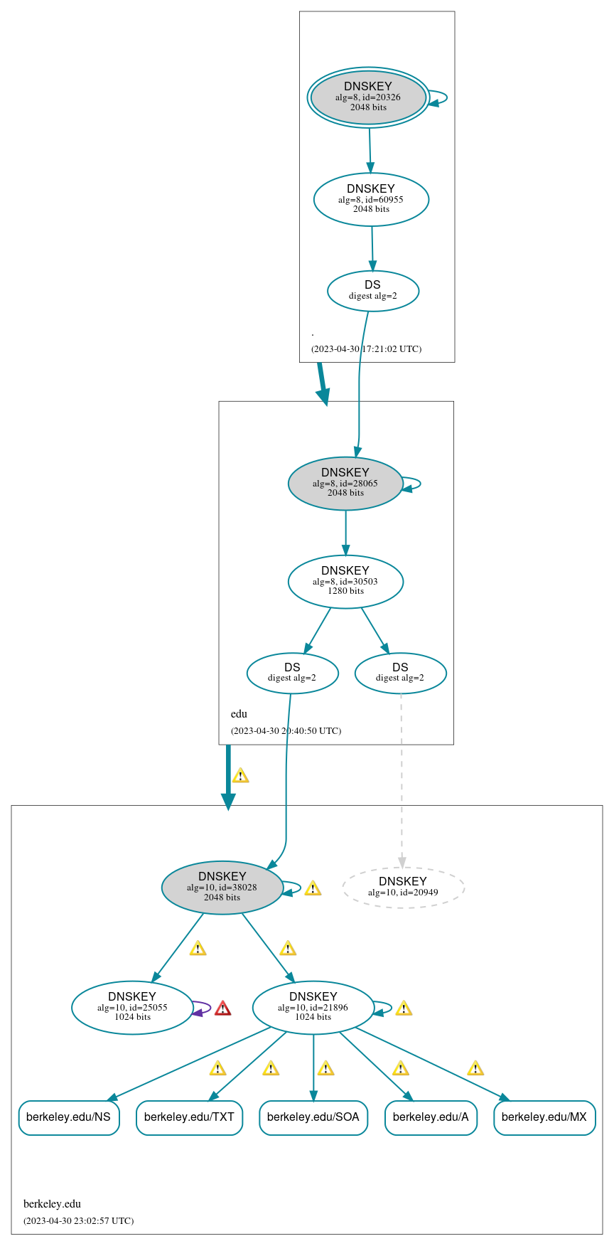 DNSSEC authentication graph