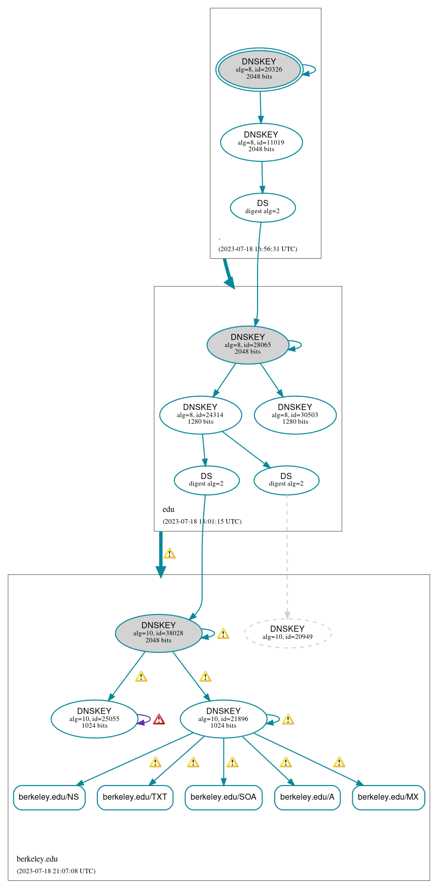 DNSSEC authentication graph