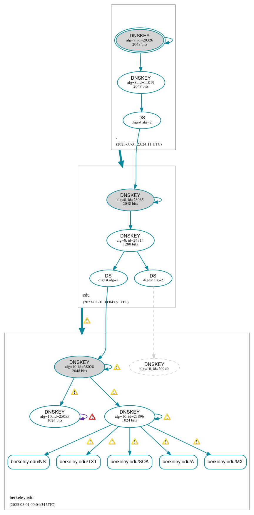 DNSSEC authentication graph