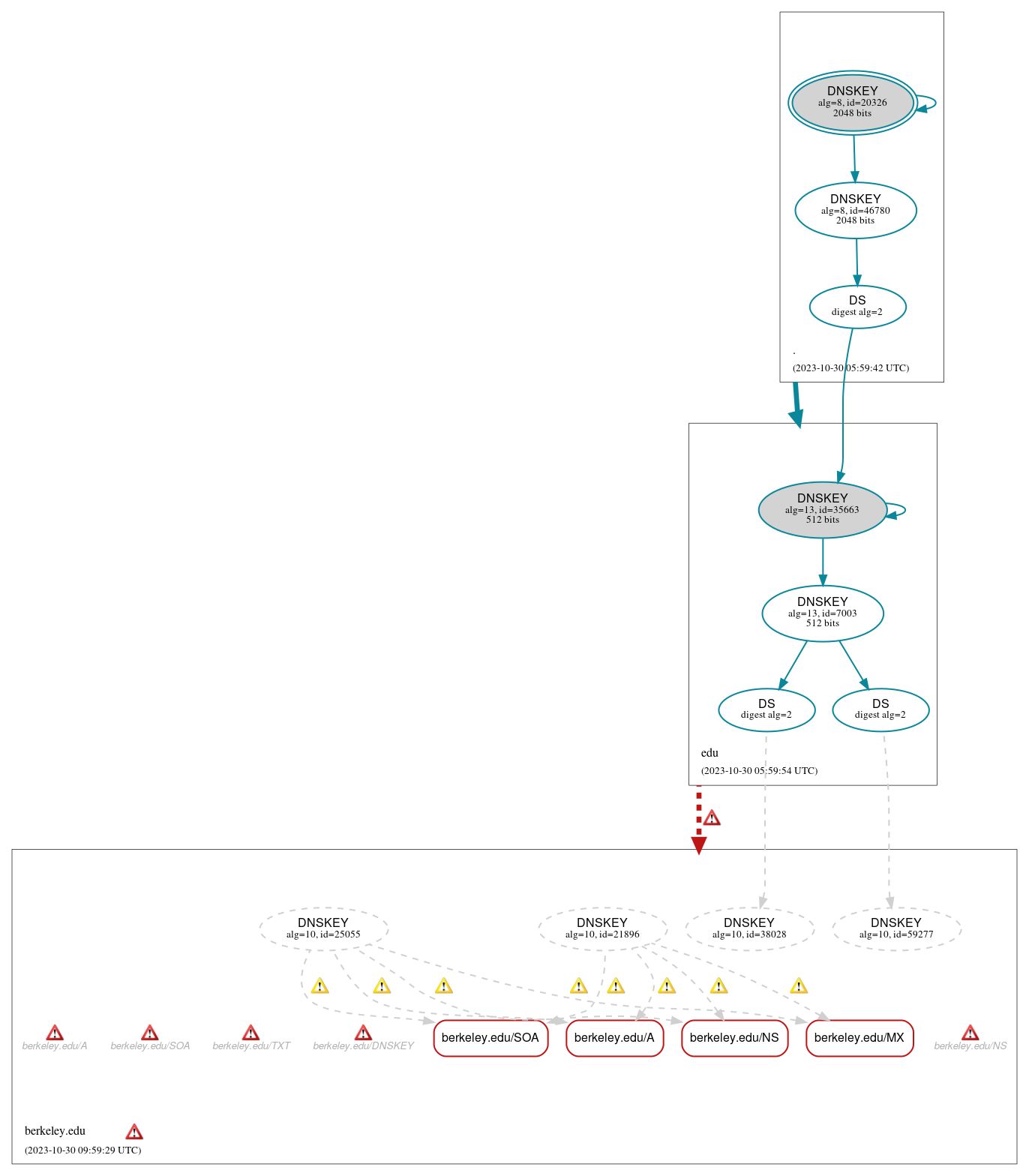 DNSSEC authentication graph