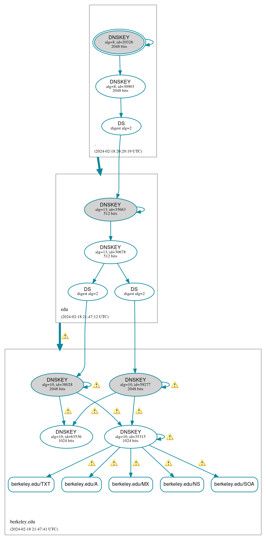 DNSSEC authentication graph