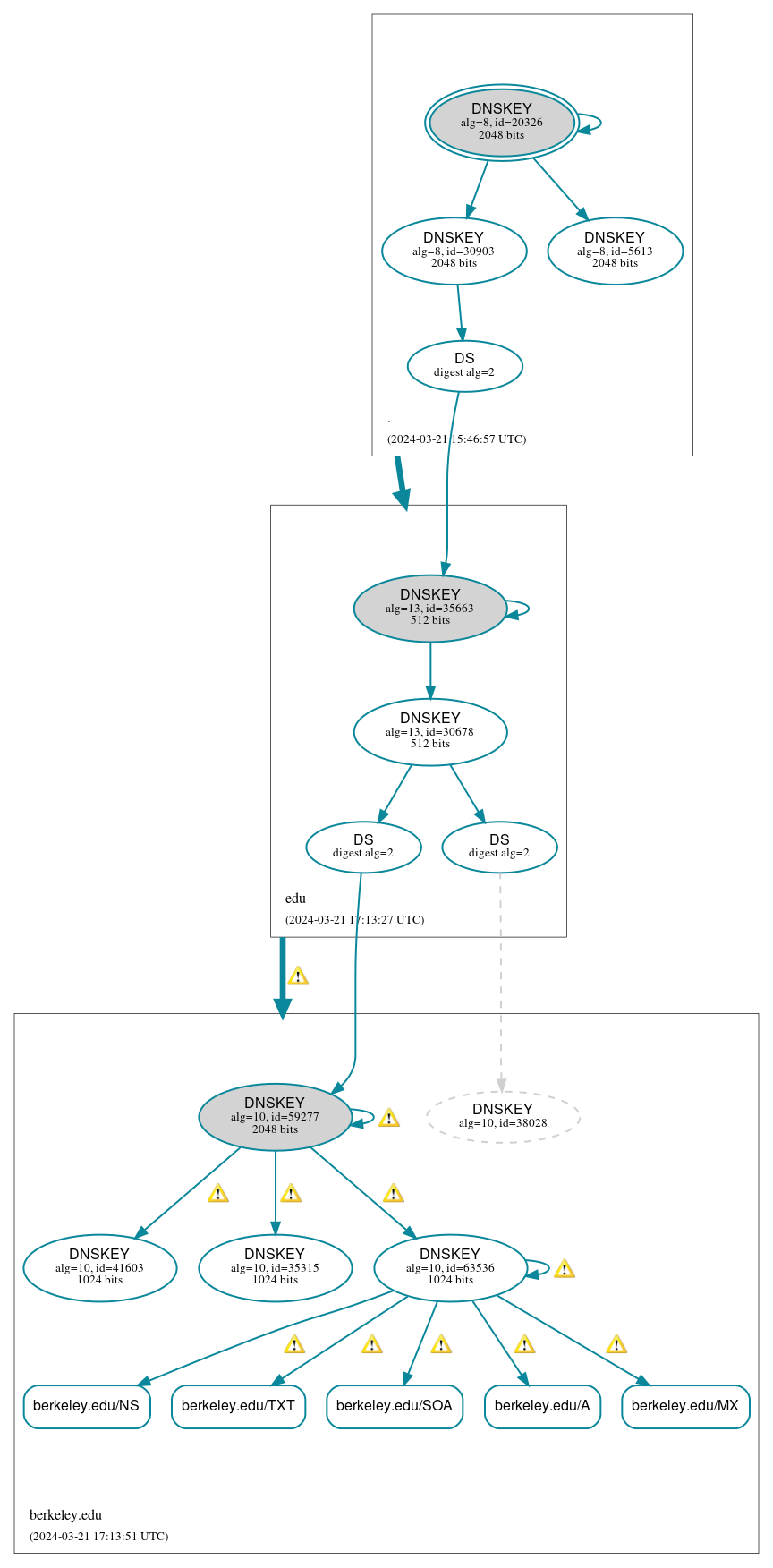 DNSSEC authentication graph