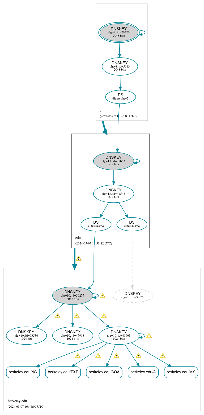 DNSSEC authentication graph