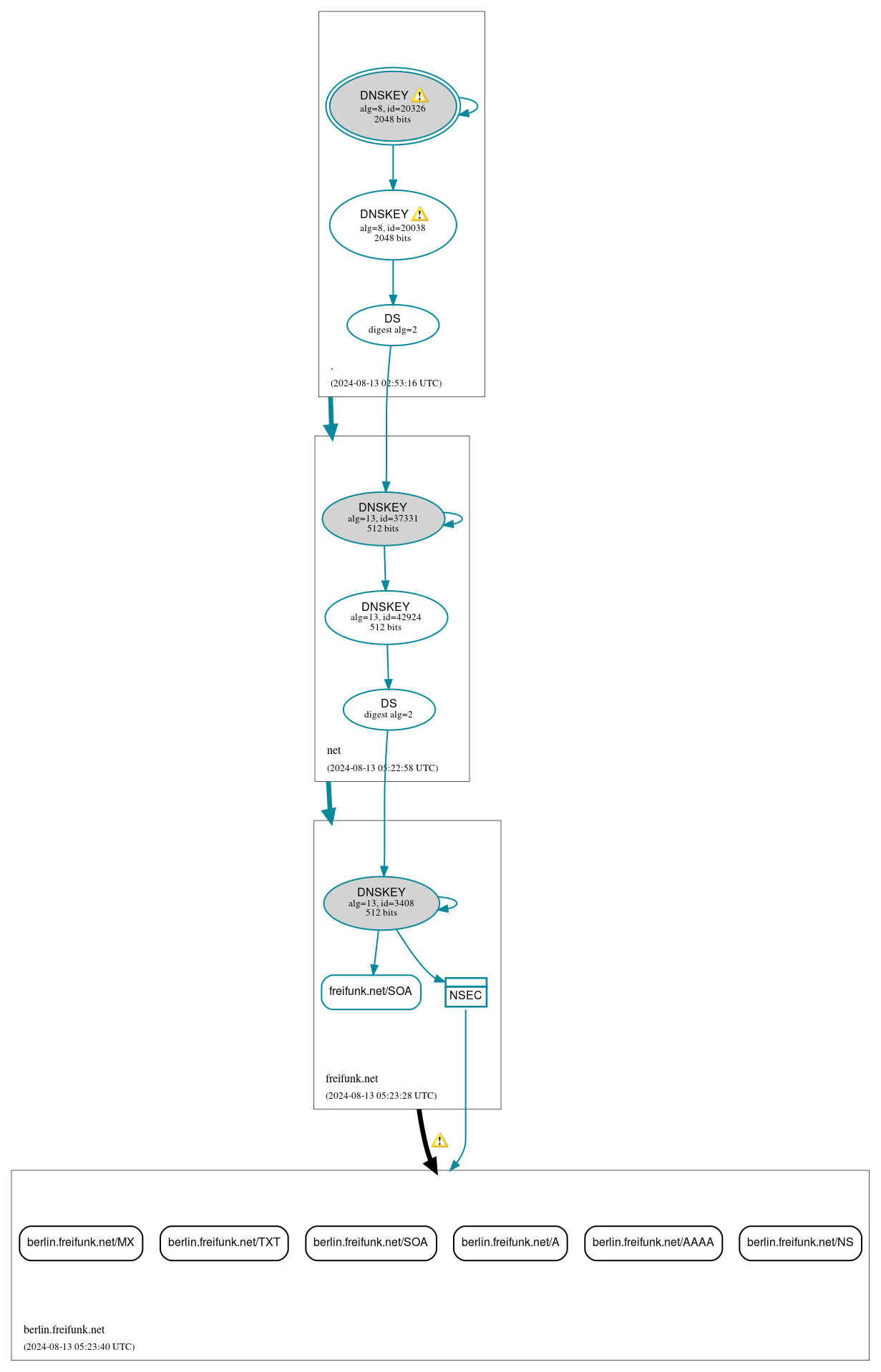 DNSSEC authentication graph