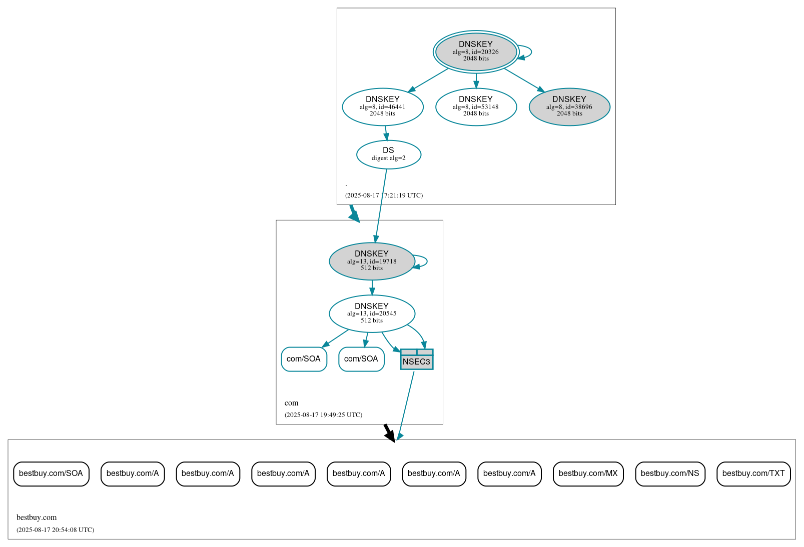 DNSSEC authentication graph