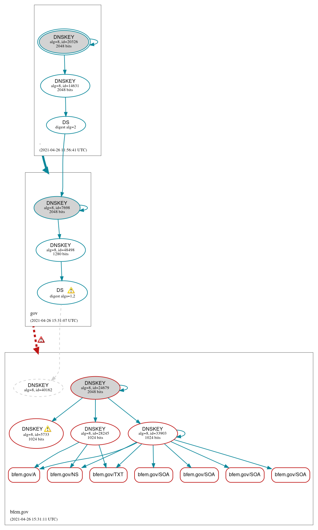 DNSSEC authentication graph