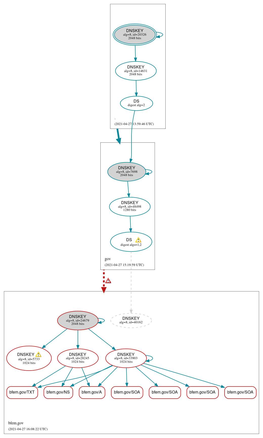 DNSSEC authentication graph