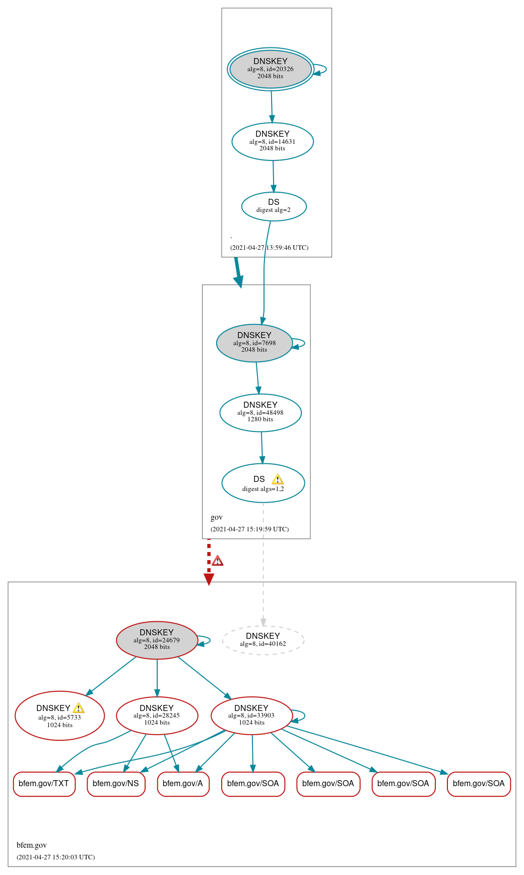 DNSSEC authentication graph