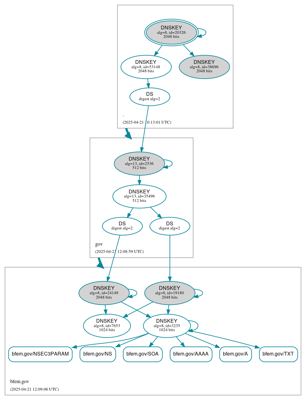 DNSSEC authentication graph