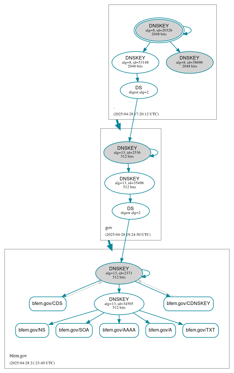 DNSSEC authentication graph