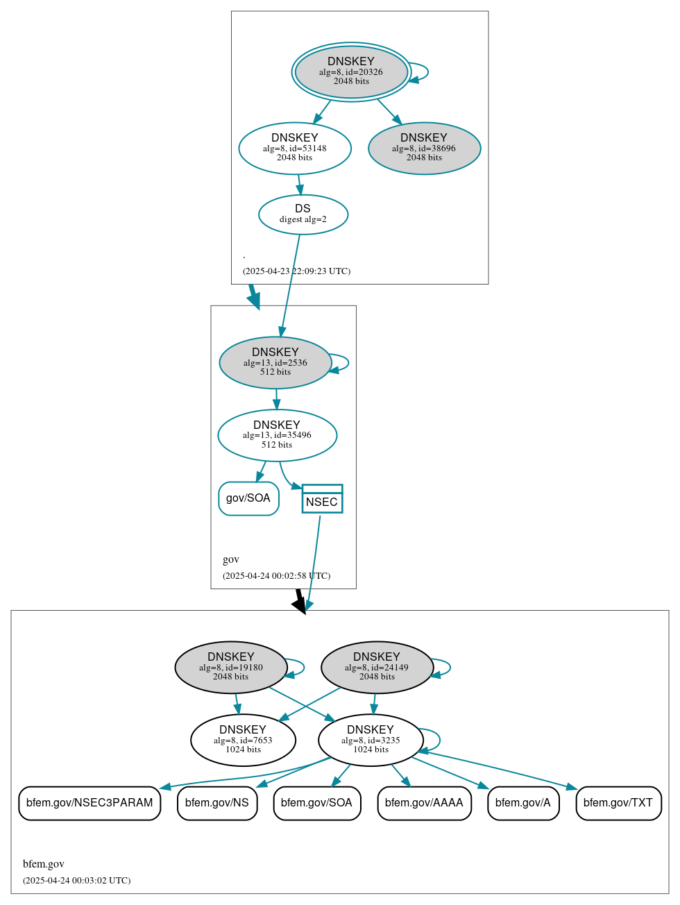 DNSSEC authentication graph